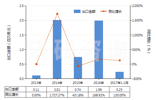 2013-2017年2月中國鋁礦砂及其精礦(HS26060000)出口總額及增速統(tǒng)計